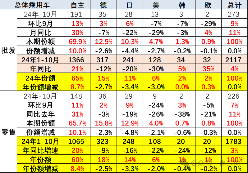 崔东树：10月零售、批发、生产、出口全面创当月历史新高  新能源渗透率达52.8% - 图片14