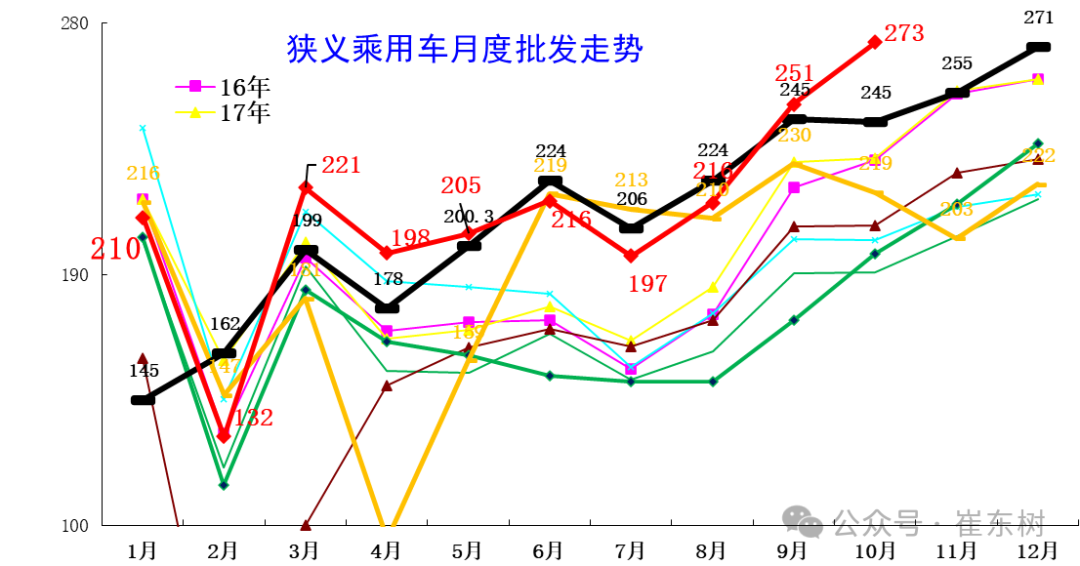 崔东树：10月零售、批发、生产、出口全面创当月历史新高  新能源渗透率达52.8% - 图片3