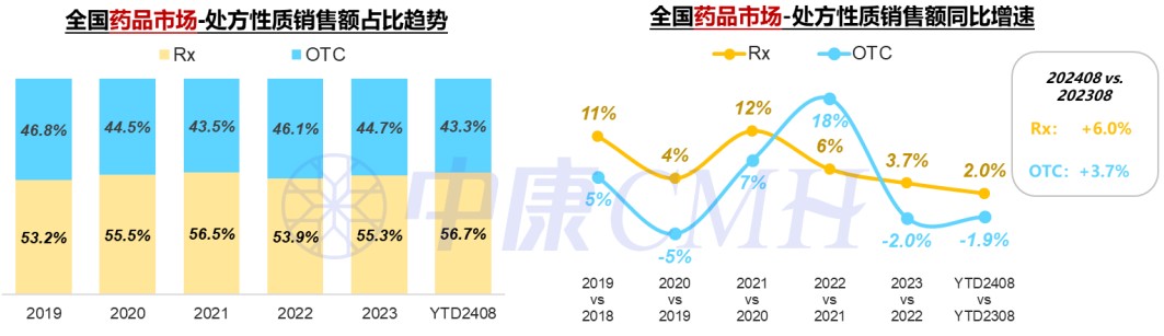 8月線下藥品市場持續成長 處方藥及非處方藥中肺癌標靶藥、感冒退燒用藥年增 - 圖片4