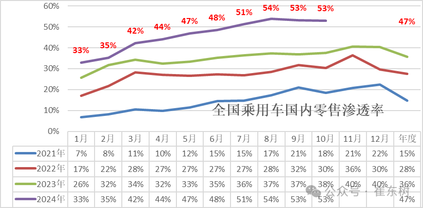 崔东树：10月零售、批发、生产、出口全面创当月历史新高  新能源渗透率达52.8% - 图片18