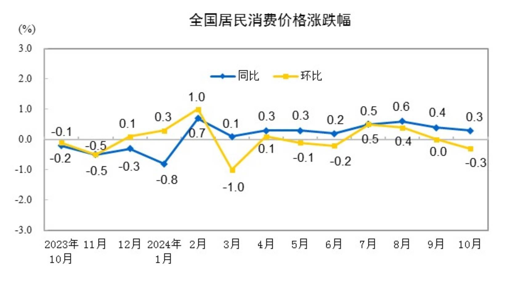 中国10月CPI同比上涨0.3%环比下降，PPI同比降幅扩大至2.9% - 图片4