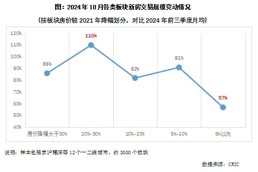 克而瑞地产研究：房价深跌板块正在成交领涨，为什么？ - 图片1