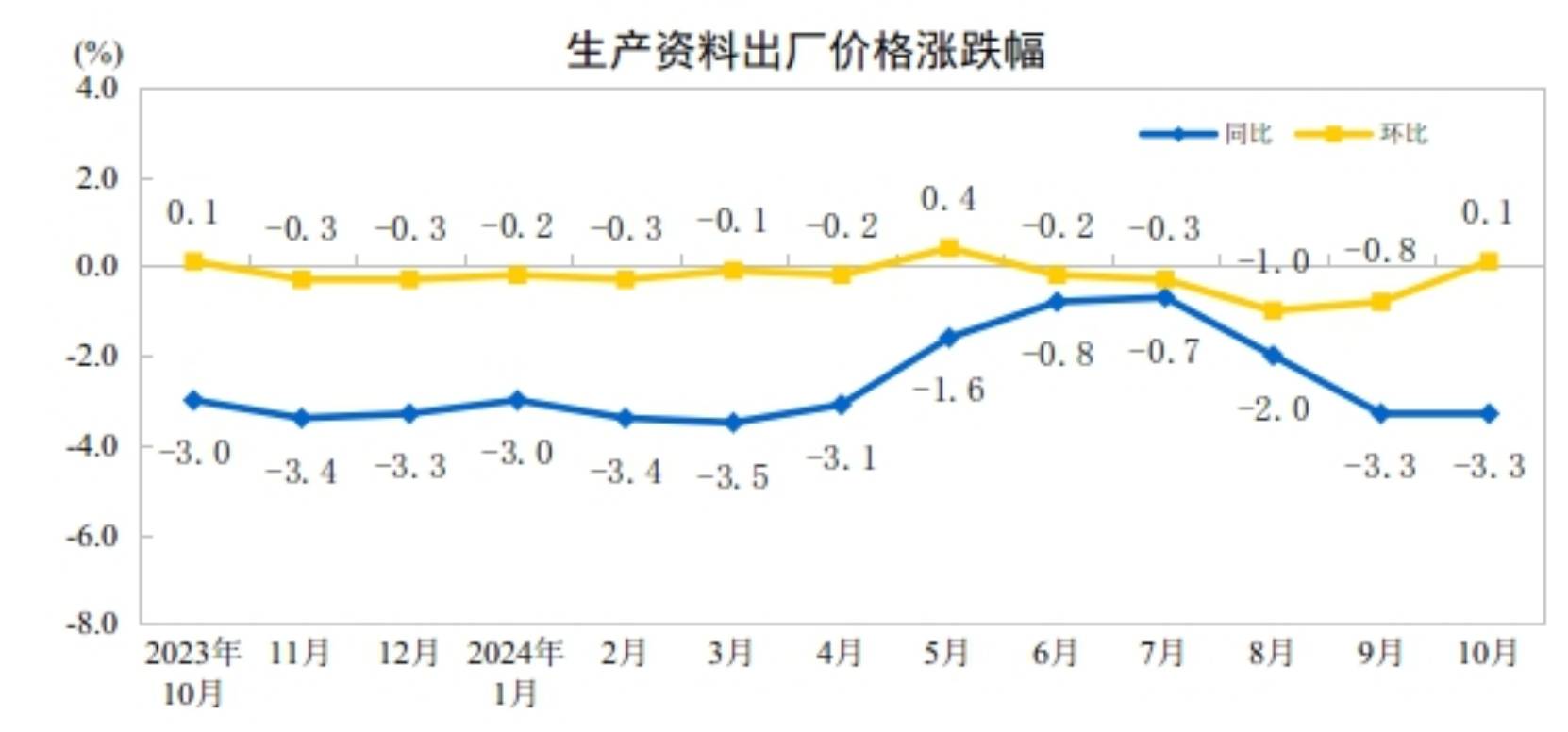 中国10月CPI同比上涨0.3%环比下降，PPI同比降幅扩大至2.9% - 图片10