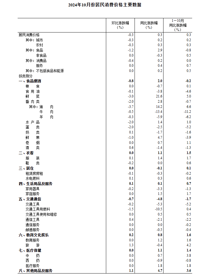 中国10月CPI同比上涨0.3%环比下降，PPI同比降幅扩大至2.9% - 图片7