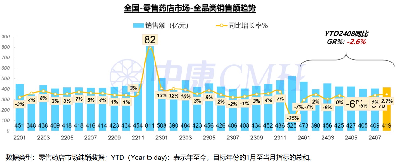 8月線下藥品市場持續成長 處方藥及非處方藥中肺癌標靶藥、感冒退燒用藥年增 - 圖片1