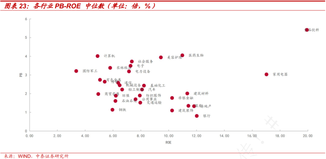 PB-ROE视角下A股三季报有何新趋势？ - 图片12