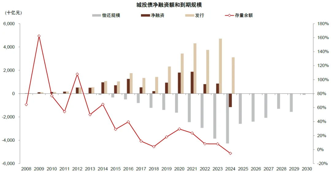 中金：一次性增加隐债置换额度缓解地方化债负担 明年财政力度有望大于今年 - 图片6