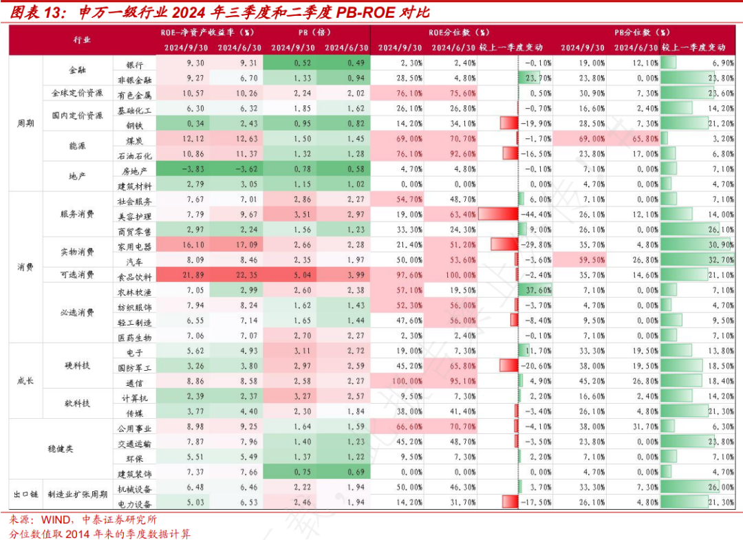 PB-ROE视角下A股三季报有何新趋势？ - 图片7