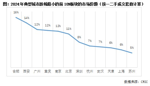 克而瑞地产研究：房价深跌板块正在成交领涨，为什么？ - 图片6