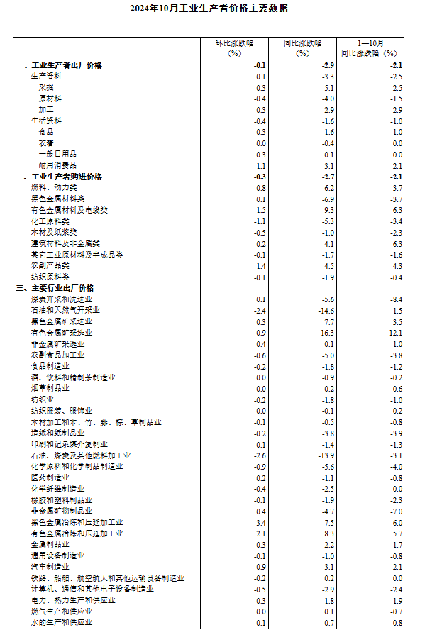 中国10月CPI同比上涨0.3%环比下降，PPI同比降幅扩大至2.9% - 图片12