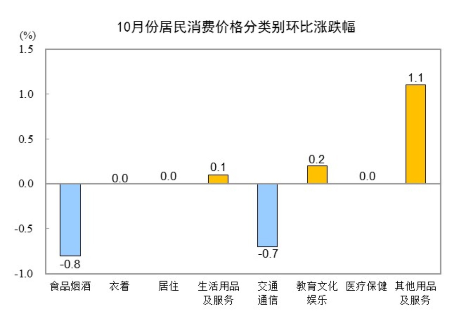 中国10月CPI同比上涨0.3%环比下降，PPI同比降幅扩大至2.9% - 图片6