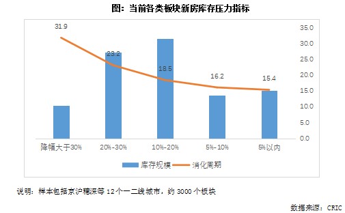 克而瑞地产研究：房价深跌板块正在成交领涨，为什么？ - 图片5