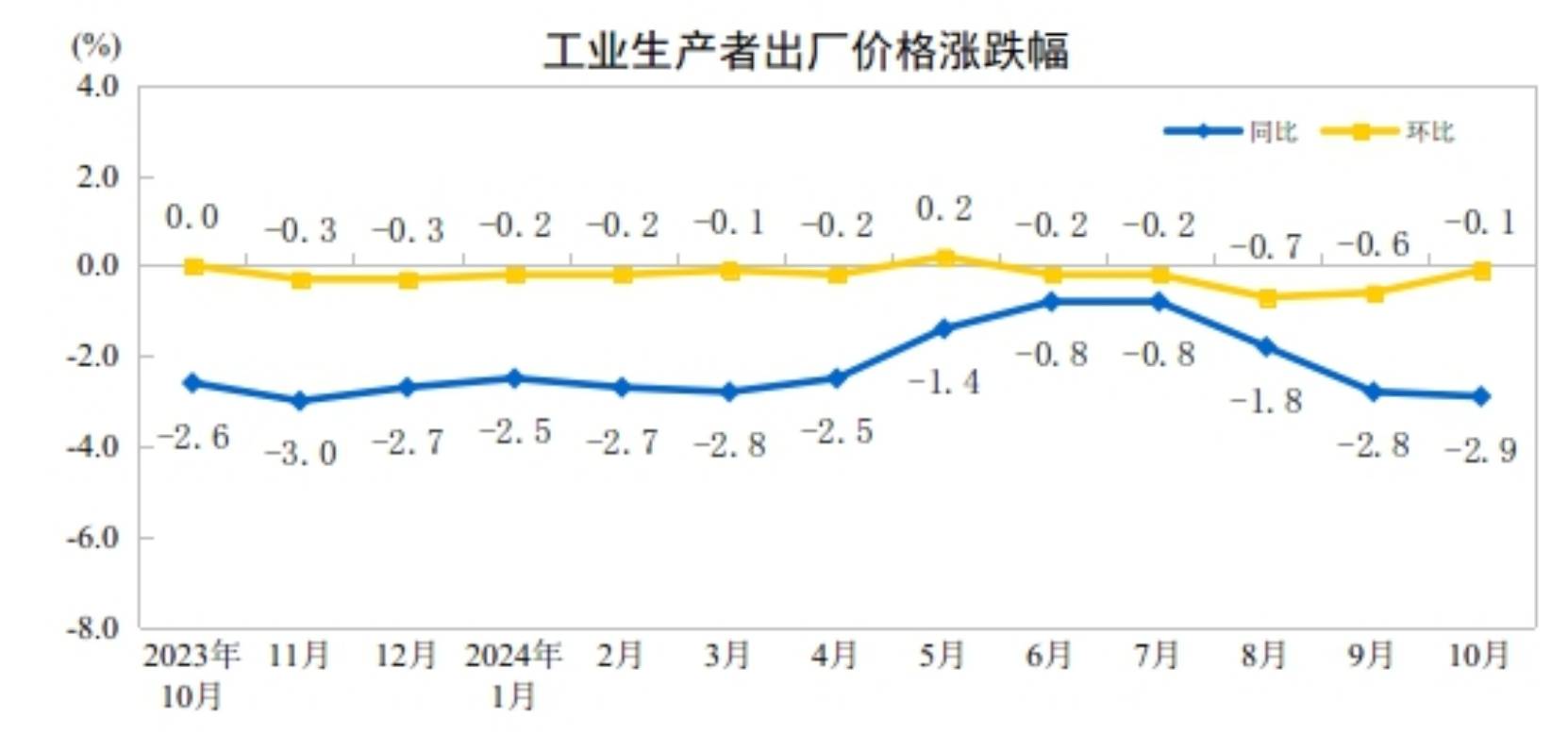 中国10月CPI同比上涨0.3%环比下降，PPI同比降幅扩大至2.9% - 图片8