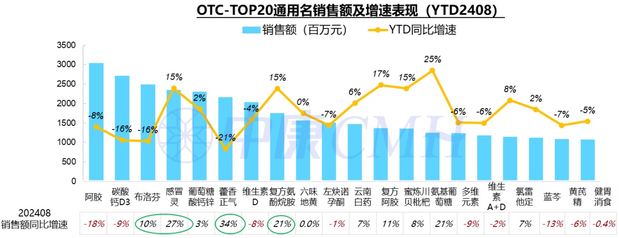 8月線下藥品市場持續成長 處方藥及非處方藥中肺癌標靶藥、感冒退燒用藥年增 - 圖片8