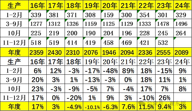 崔东树：10月零售、批发、生产、出口全面创当月历史新高  新能源渗透率达52.8% - 图片6