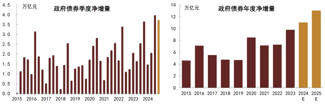 中金：一次性增加隐债置换额度缓解地方化债负担 明年财政力度有望大于今年 - 图片3