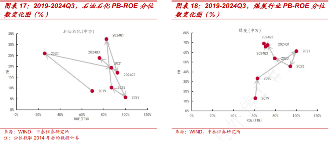 PB-ROE视角下A股三季报有何新趋势？ - 图片9