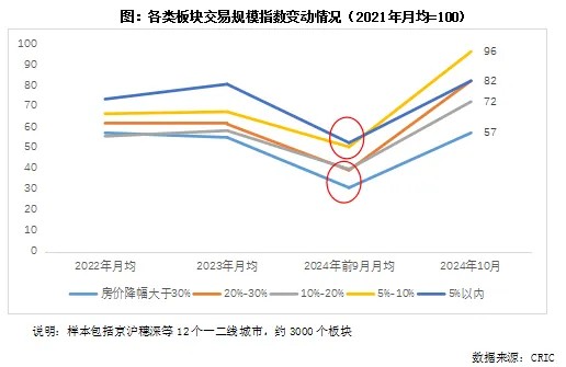 克而瑞地产研究：房价深跌板块正在成交领涨，为什么？ - 图片3