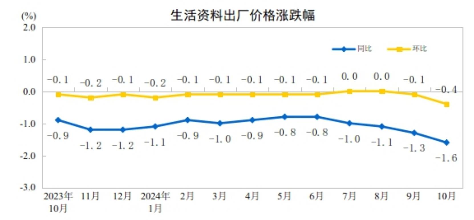 中国10月CPI同比上涨0.3%环比下降，PPI同比降幅扩大至2.9% - 图片11