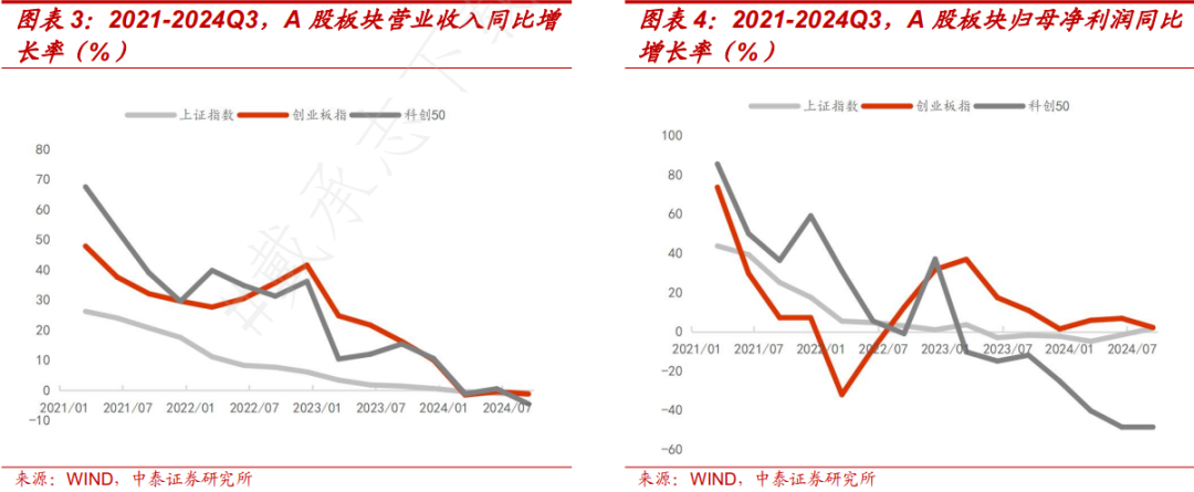 PB-ROE视角下A股三季报有何新趋势？ - 图片2