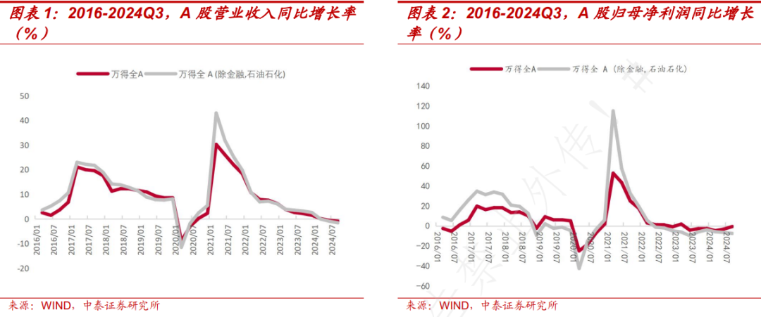 PB-ROE视角下A股三季报有何新趋势？ - 图片1