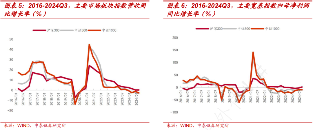 PB-ROE视角下A股三季报有何新趋势？ - 图片3