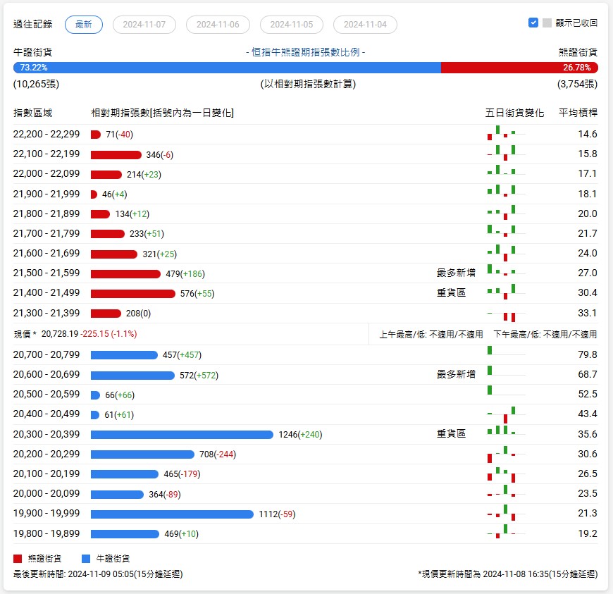 恒指牛熊街货比(73:27)︱11月9日 - 图片1