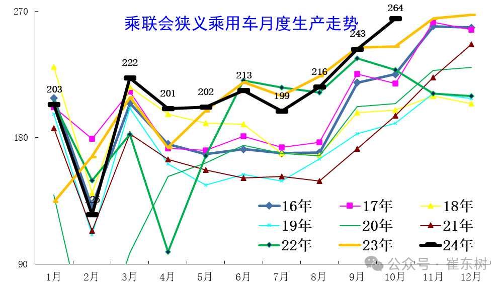 崔东树：10月零售、批发、生产、出口全面创当月历史新高  新能源渗透率达52.8% - 图片5