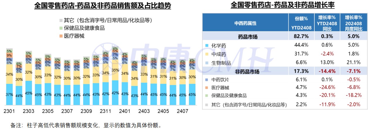 8月線下藥品市場持續成長 處方藥及非處方藥中肺癌標靶藥、感冒退燒用藥年增 - 圖片3