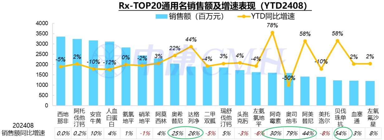 8月線下藥品市場持續成長 處方藥及非處方藥中肺癌標靶藥、感冒退燒用藥年增 - 圖片7