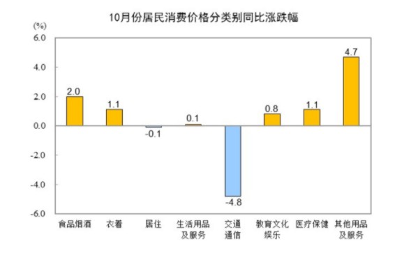 统计局：2024年10月份居民消费价格同比上涨0.3% - 图片1