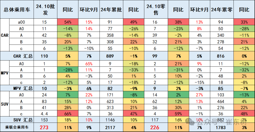 崔东树：10月零售、批发、生产、出口全面创当月历史新高  新能源渗透率达52.8% - 图片13