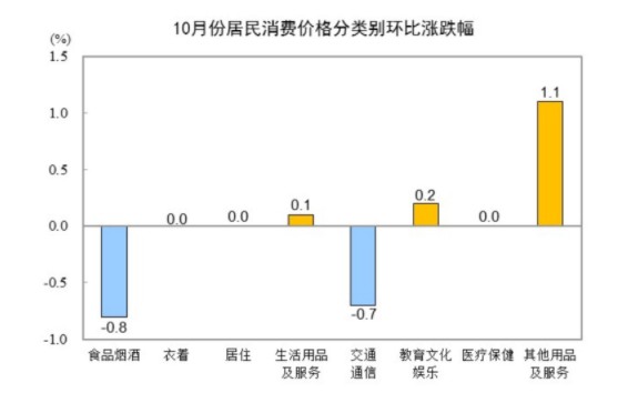 统计局：2024年10月份居民消费价格同比上涨0.3% - 图片2