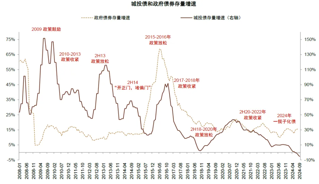 中金：一次性增加隐债置换额度缓解地方化债负担 明年财政力度有望大于今年 - 图片7