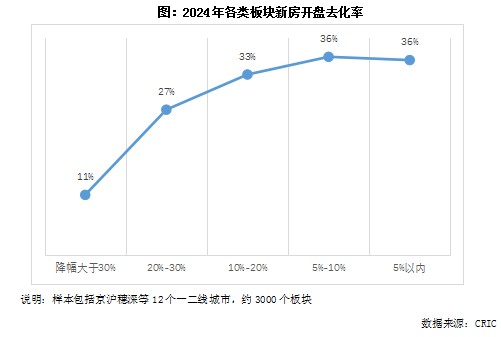 克而瑞地产研究：房价深跌板块正在成交领涨，为什么？ - 图片4