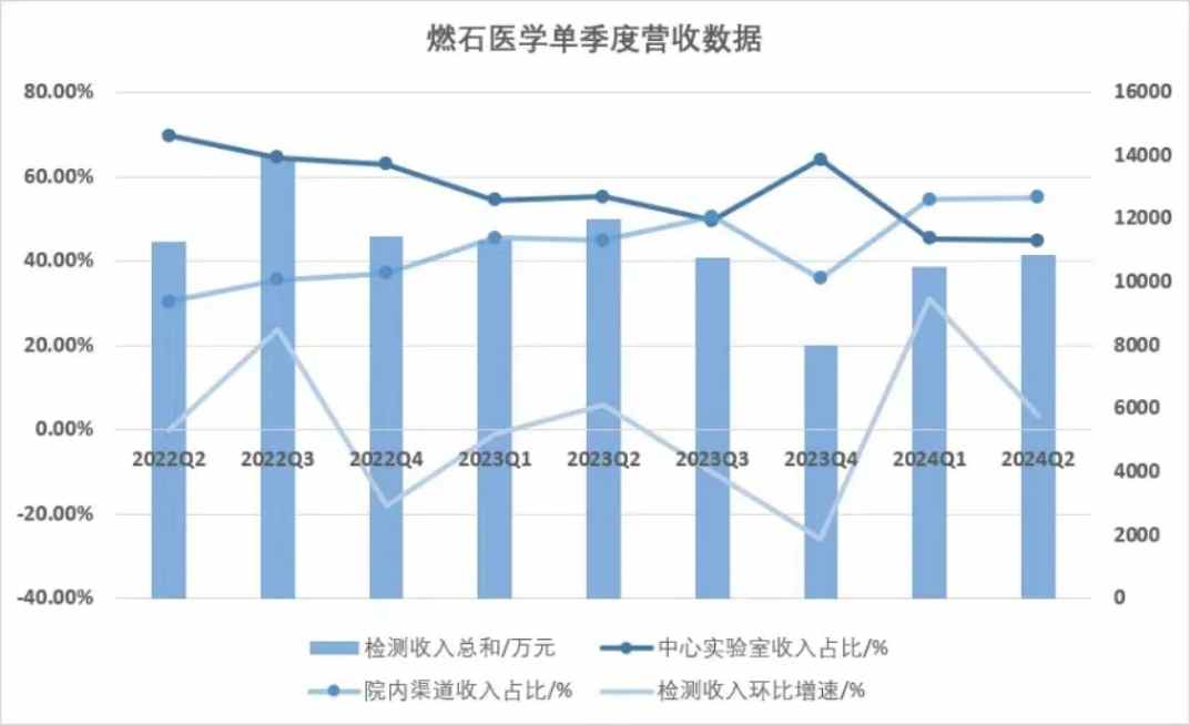 散户抄底捧起“三连阳”，合作出海能否成为燃石医学(BNR.US)的“救命草”？ - 图片4