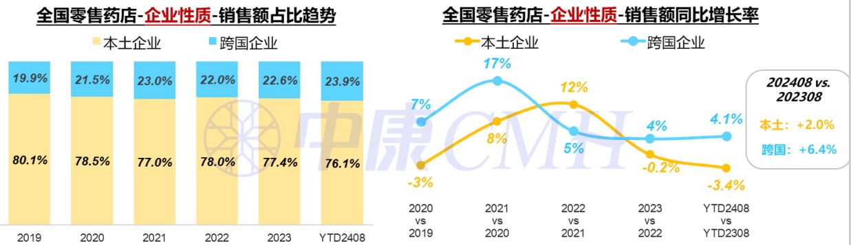 8月線下藥品市場持續成長 處方藥及非處方藥中肺癌標靶藥、感冒退燒用藥年增 - 圖片5