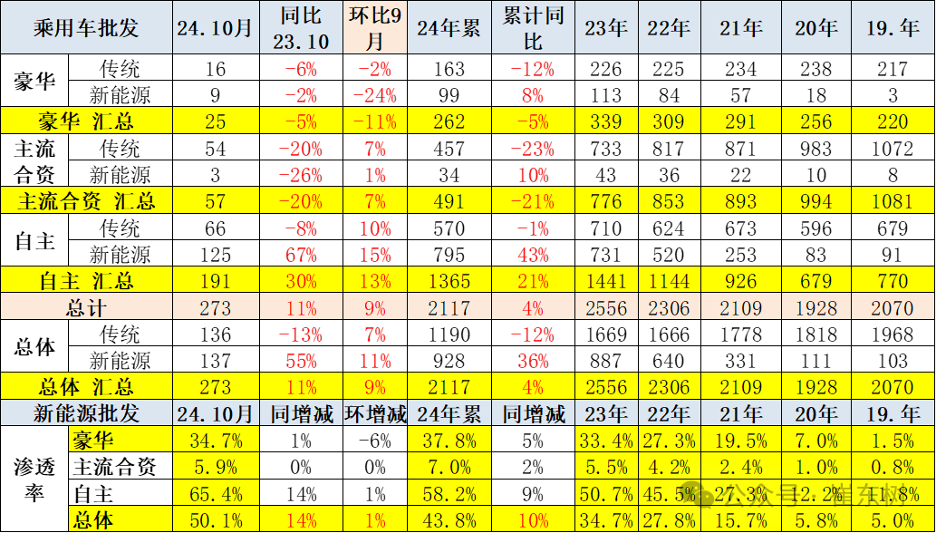 崔东树：10月零售、批发、生产、出口全面创当月历史新高  新能源渗透率达52.8% - 图片17