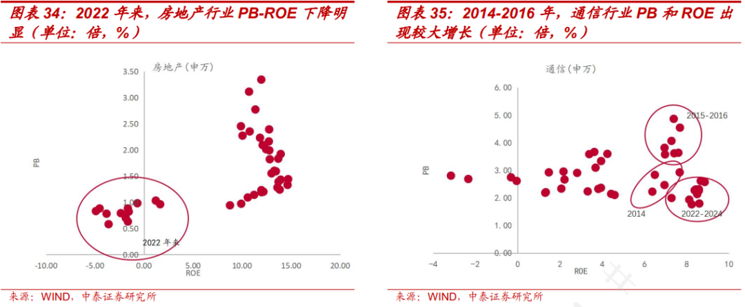 PB-ROE视角下A股三季报有何新趋势？ - 图片18