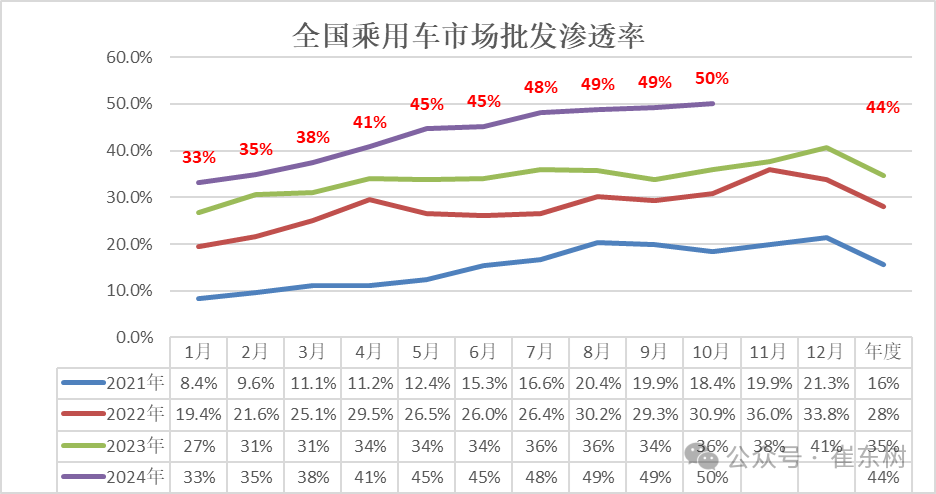 崔东树：10月零售、批发、生产、出口全面创当月历史新高  新能源渗透率达52.8% - 图片16