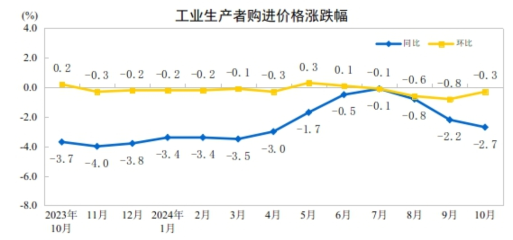 中国10月CPI同比上涨0.3%环比下降，PPI同比降幅扩大至2.9% - 图片3