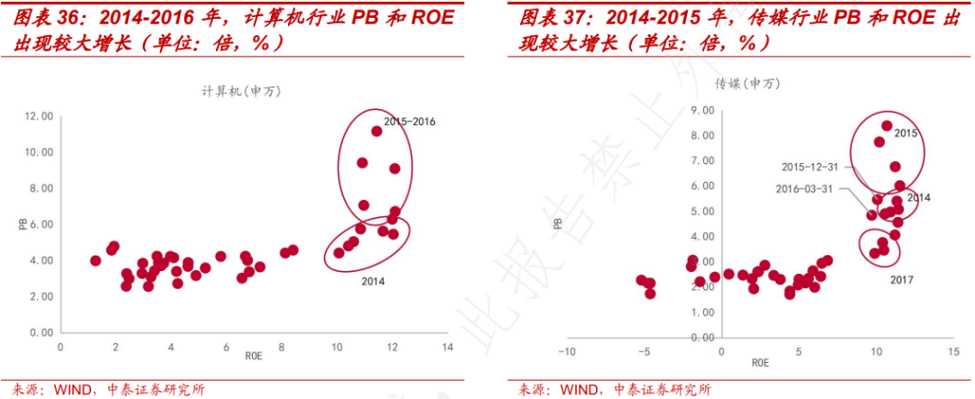 PB-ROE视角下A股三季报有何新趋势？ - 图片19