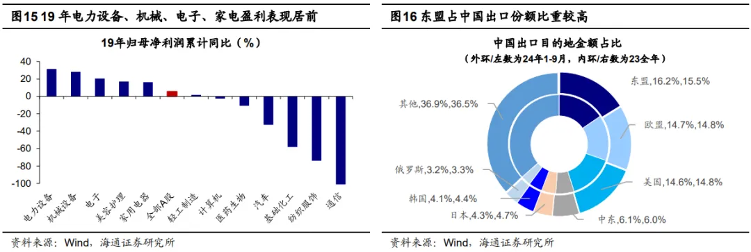 海通证券：外部变局下如何看各类资产表现？ - 图片11