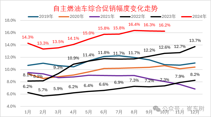 崔东树：10月车市呈高速增长态势 “银九金十”效果显著 - 图片12