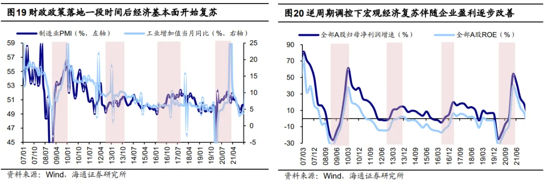 海通证券：外部变局下如何看各类资产表现？ - 图片13