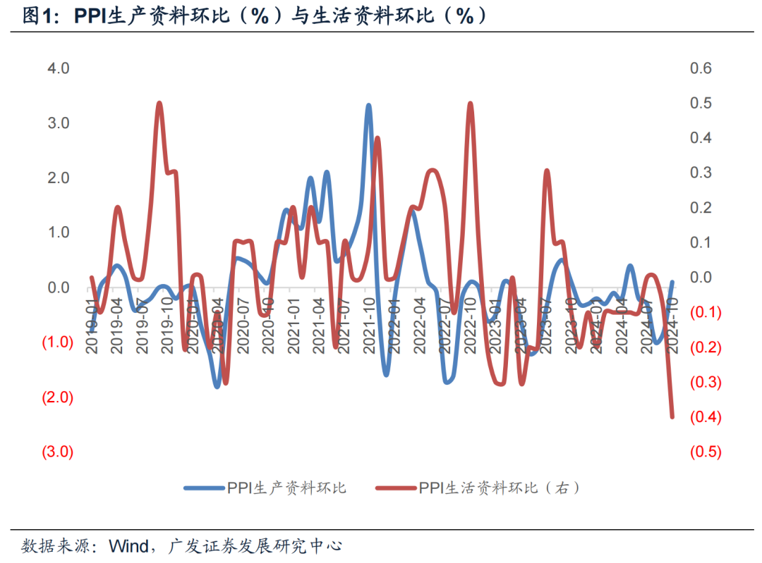 郭磊：核心CPI周期可能已经触底，战略性关注消费类资产 - 图片1