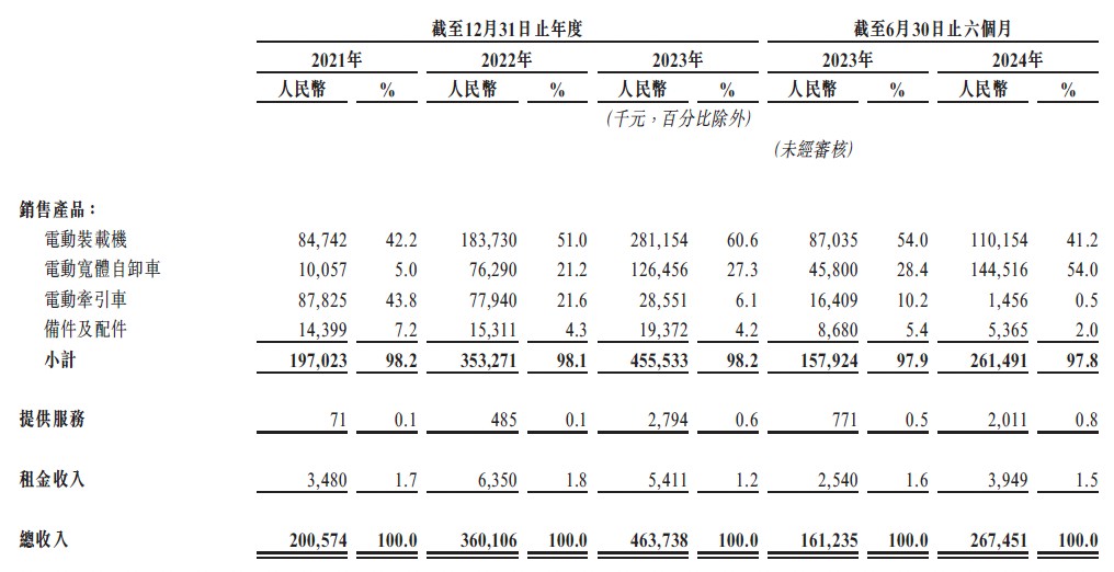 新股前瞻｜收入暴增毛利率低至3%，博雷顿踩中风口仍赚不到钱？ - 图片2