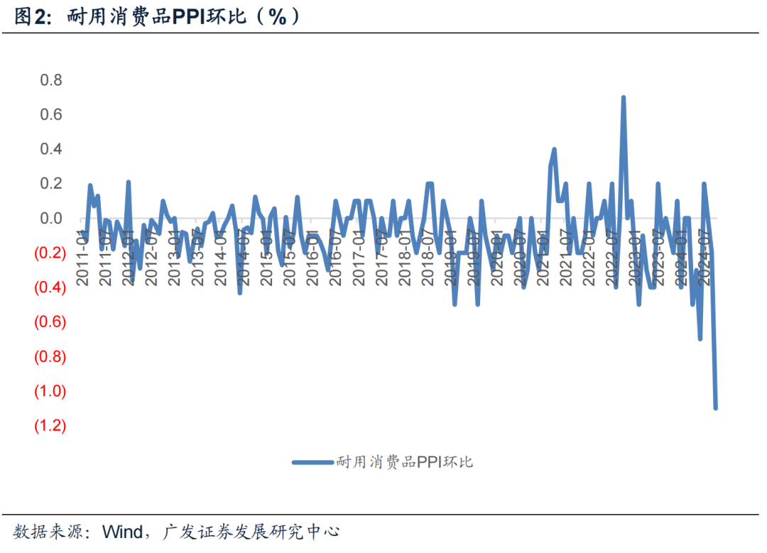 郭磊：核心CPI周期可能已经触底，战略性关注消费类资产 - 图片2