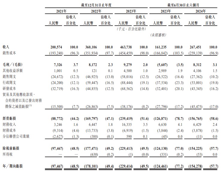 新股消息 | 博雷顿第二次递表港交所 于中国新能源装载机及宽体自卸车制造商中排名第三及第四 - 图片2