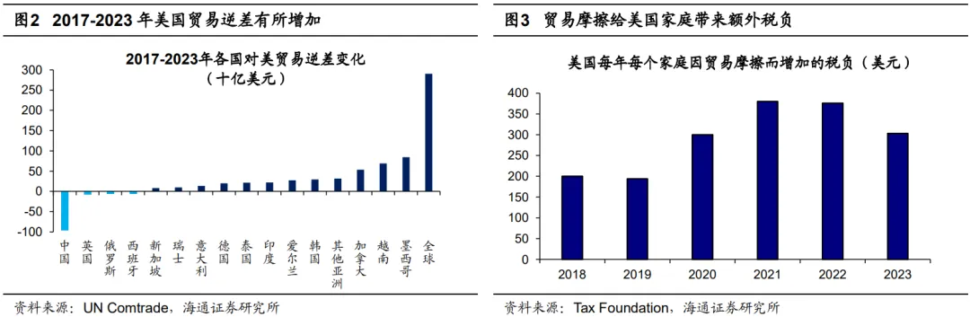 海通证券：外部变局下如何看各类资产表现？ - 图片3